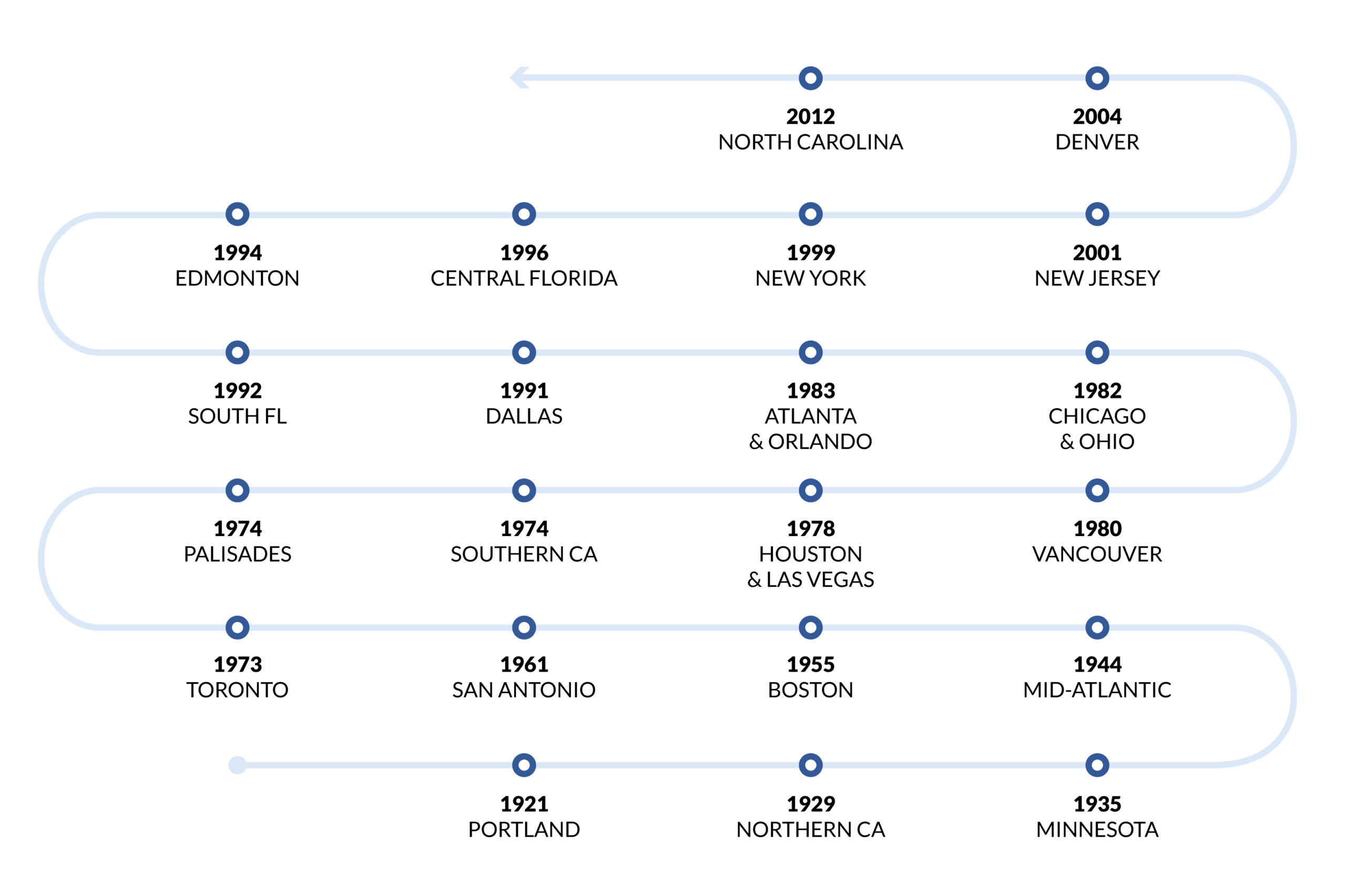 Establishment Timeline of Buckhead and Newport Meat and Seafood Operating Companies