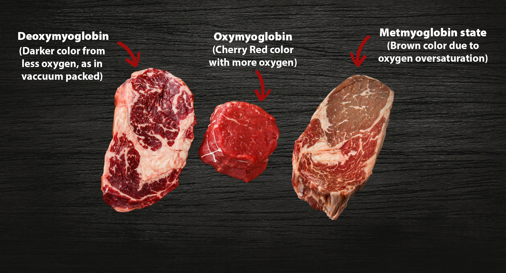 A raw beef color chart depicting how oxygen (or lack of) will affect color change.